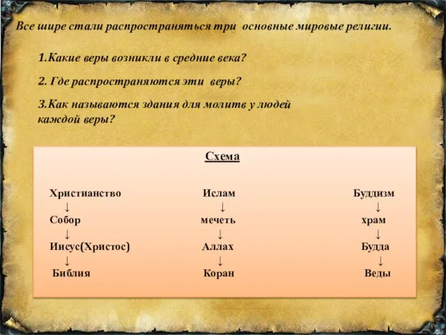 Все шире стали распространяться три основные мировые религии. 1.Какие веры возникли