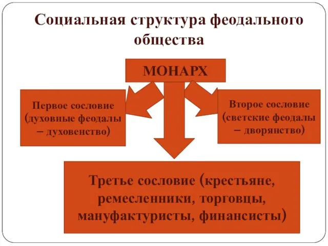 Социальная структура феодального общества МОНАРХ Третье сословие (крестьяне, ремесленники, торговцы, мануфактуристы,