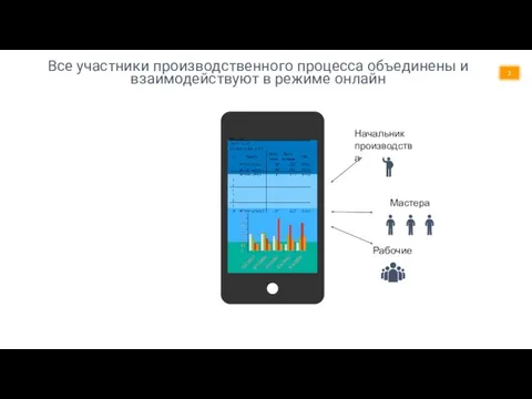 Все участники производственного процесса объединены и взаимодействуют в режиме онлайн I