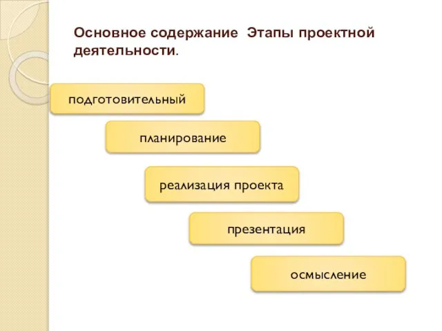 Основное содержание Этапы проектной деятельности. подготовительный планирование реализация проекта презентация осмысление