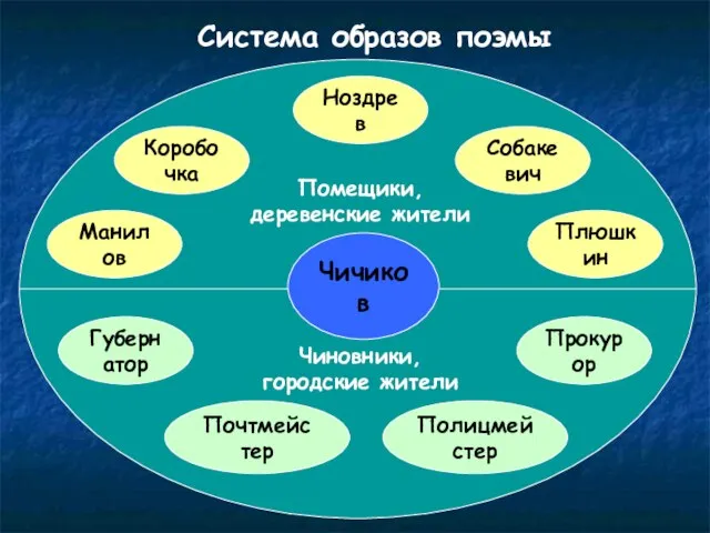 Чичиков Манилов Коробочка Ноздрев Собакевич Плюшкин Губернатор Прокурор Полицмейстер Система образов