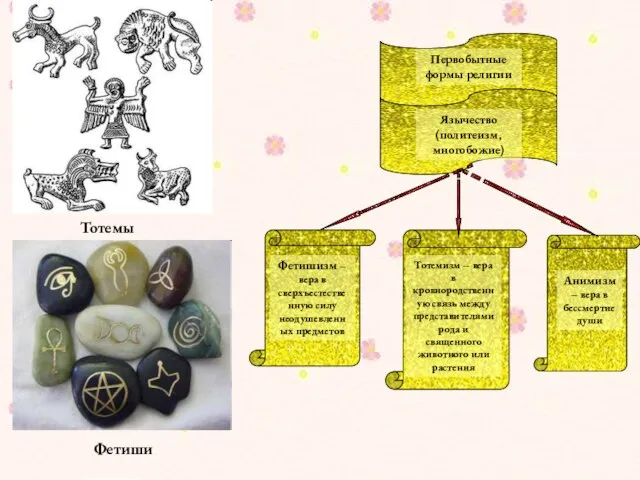 Первобытные формы религии Язычество (политеизм, многобожие) Фетишизм – вера в сверхъестественную