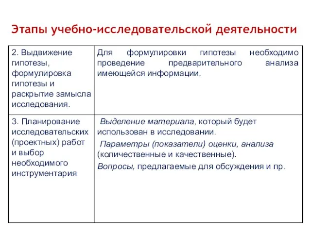 Этапы учебно-исследовательской деятельности