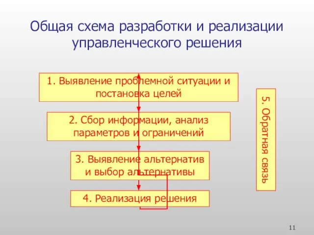 Общая схема разработки и реализации управленческого решения 1. Выявление проблемной ситуации