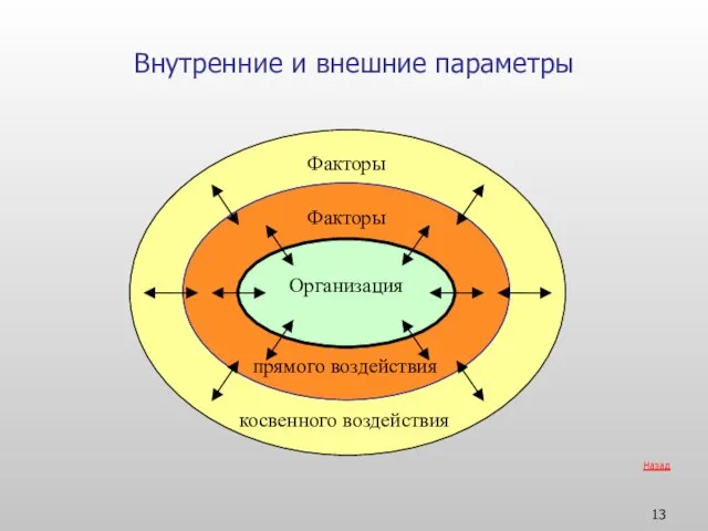 Организация Факторы прямого воздействия Факторы косвенного воздействия Внутренние и внешние параметры Назад