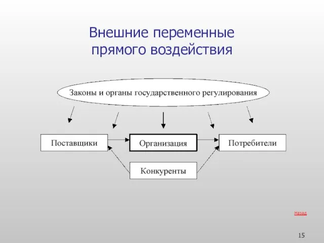 Внешние переменные прямого воздействия Назад