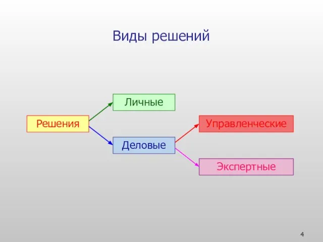 Виды решений Решения Личные Деловые Управленческие Экспертные