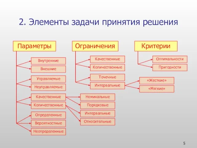 2. Элементы задачи принятия решения Параметры Ограничения Критерии Внутренние Внешние Управляемые