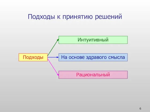 Подходы к принятию решений Подходы Интуитивный На основе здравого смысла Рациональный