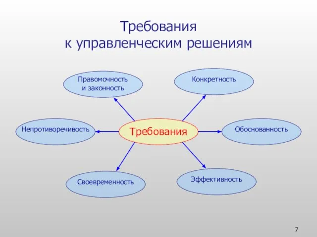 Требования к управленческим решениям Требования Обоснованность Эффективность Своевременность Непротиворечивость Конкретность Правомочность и законность