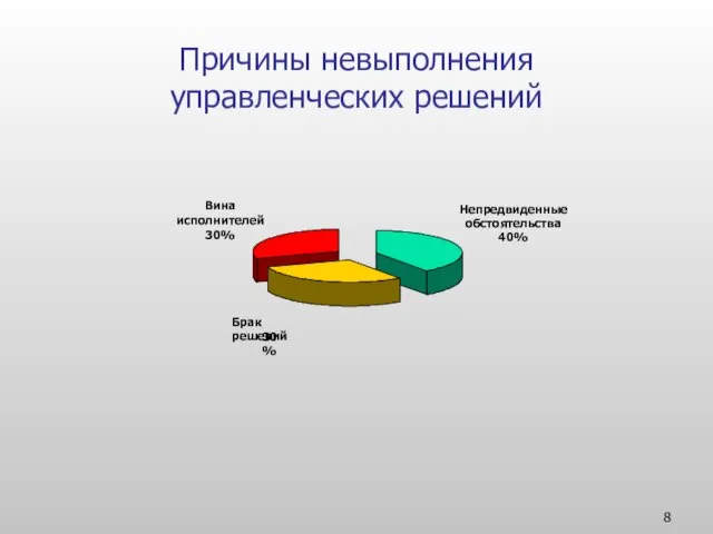 Причины невыполнения управленческих решений Непредвиденные обстоятельства 40%