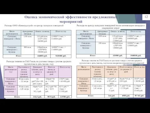 Оценка экономической эффективности предложенных мероприятий Расходы ООО «Коммерцстрой» на аренду складских