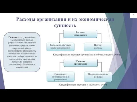 Расходы организации и их экономическая сущность Классификация расходов организации в бухгалтерском