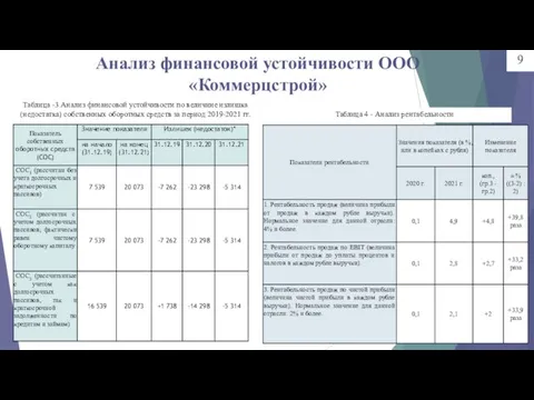 Анализ финансовой устойчивости ООО «Коммерцстрой» Таблица -3 Анализ финансовой устойчивости по