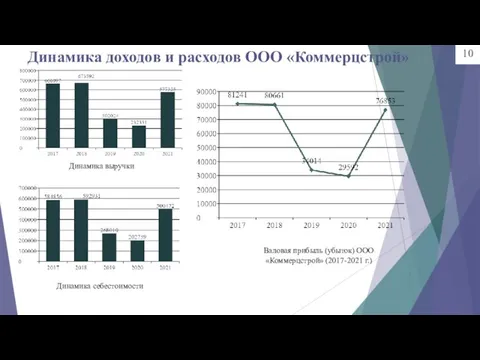 Динамика доходов и расходов ООО «Коммерцстрой» Динамика выручки Динамика себестоимости Валовая