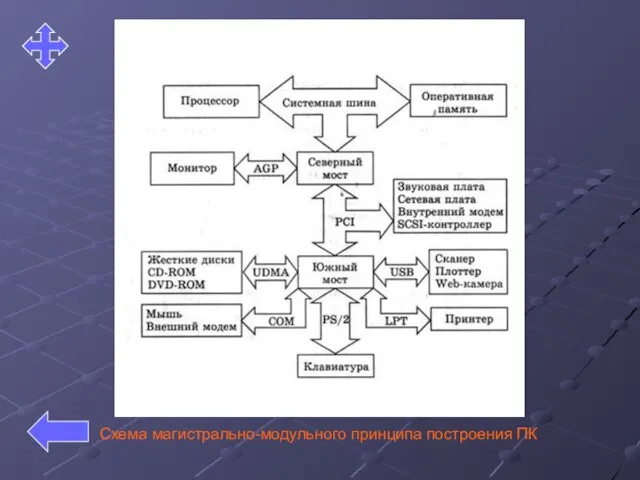 Схема магистрально-модульного принципа построения ПК