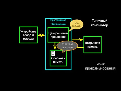 Язык программирования Программное обеспечение Устройства ввода и вывода Центральный процессор Основная