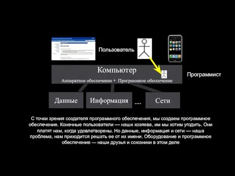 Компьютер Аппаратное обеспечение + Программное обеспечение Сети .... С точки зрения