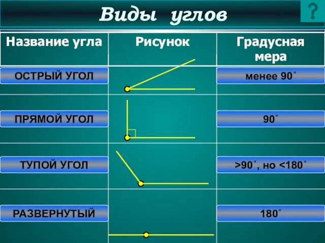 Виды углов ОСТРЫЙ УГОЛ ПРЯМОЙ УГОЛ ТУПОЙ УГОЛ РАЗВЕРНУТЫЙ менее 90˚ 90˚ >90˚, но 180˚