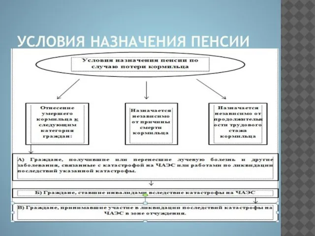 УСЛОВИЯ НАЗНАЧЕНИЯ ПЕНСИИ