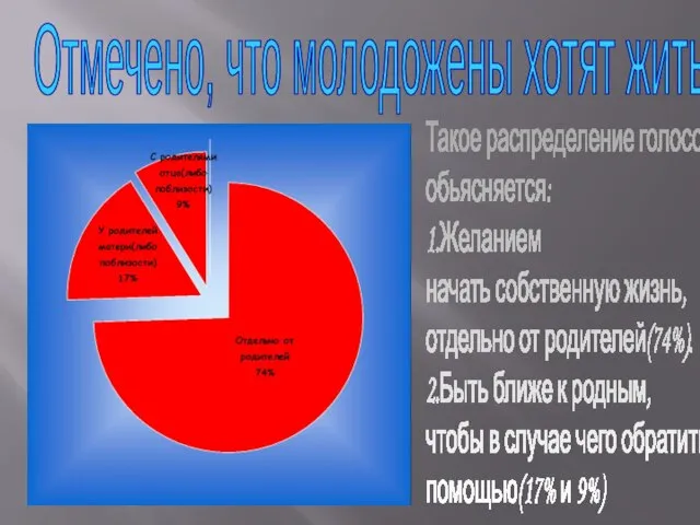 Отмечено, что молодожены хотят жить... Такое распределение голосов обьясняется: 1.Желанием начать