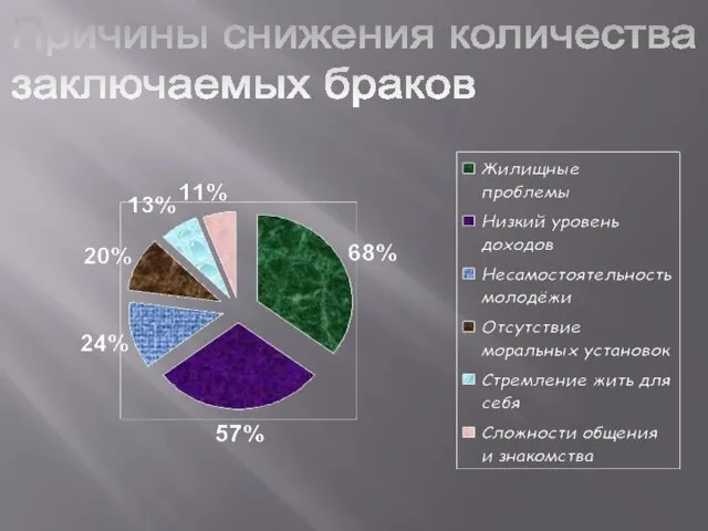 Причины снижения количества заключаемых браков