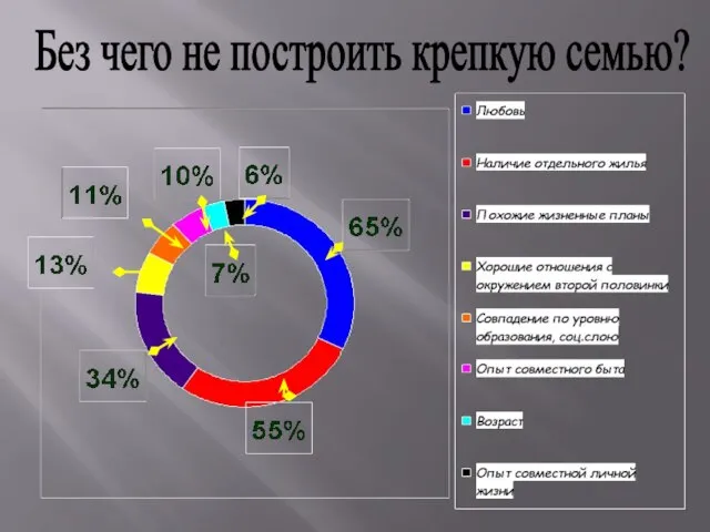 Без чего не построить крепкую семью?