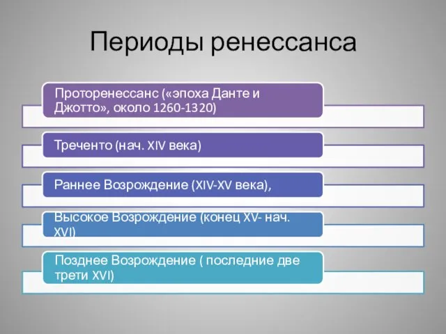 Периоды ренессанса