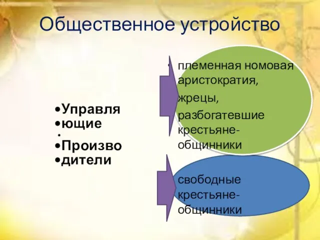 Общественное устройство Управля ющие Произво дители племенная номовая аристократия, жрецы, разбогатевшие крестьяне-общинники свободные крестьяне-общинники