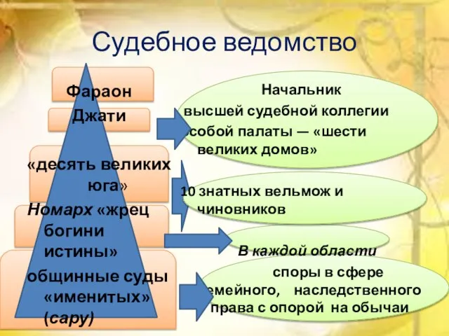 Судебное ведомство Фараон Джати «десять великих юга» Номарх «жрец богини истины»