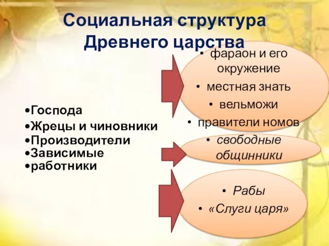 Социальная структура Древнего царства Господа Жрецы и чиновники Производители Зависимые работники