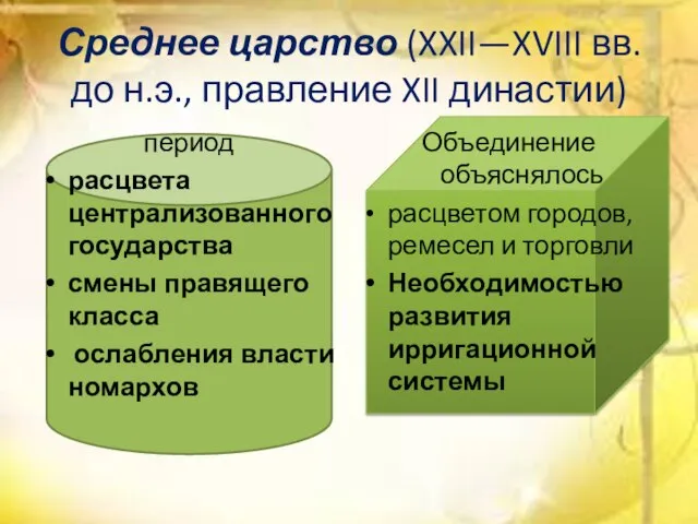 Среднее царство (XXII—XVIII вв. до н.э., правление XII династии) период расцвета