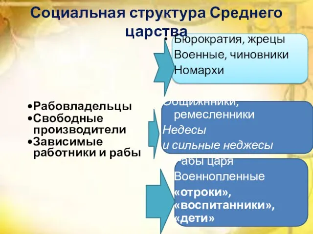 Социальная структура Среднего царства Рабовладельцы Свободные производители Зависимые работники и рабы