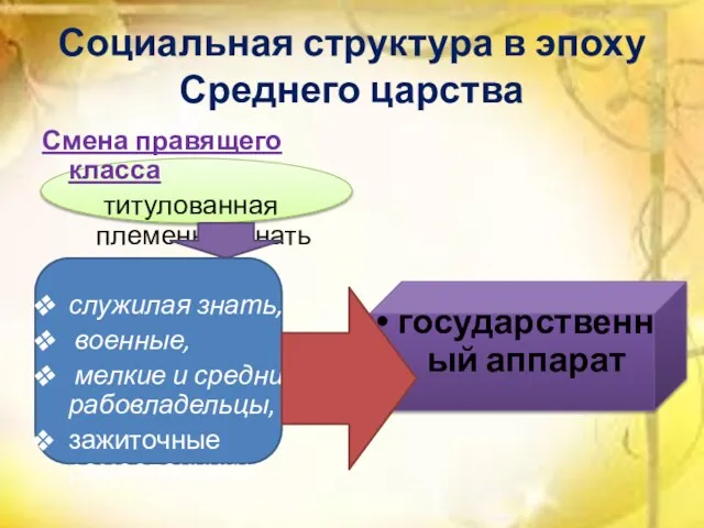 Социальная структура в эпоху Среднего царства Смена правящего класса титулованная племенная