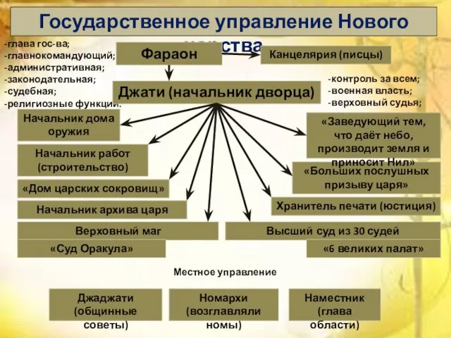 Государственное управление Нового царства Фараон -контроль за всем; -военная власть; -верховный