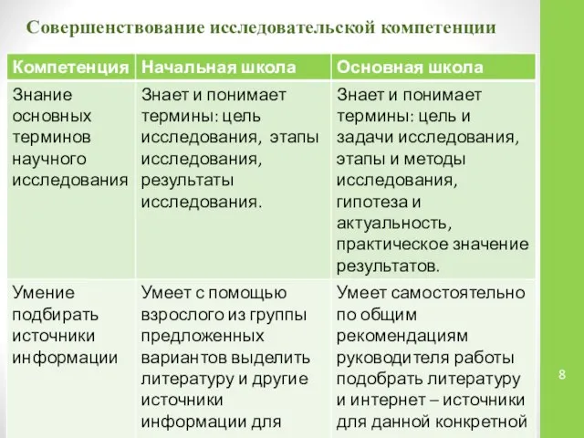 Совершенствование исследовательской компетенции