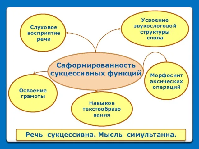 Усвоение звукослоговой структуры слова Навыков текстообразования Освоение грамоты Саформированность сукцессивных функций Морфосинтаксических операций Слуховое восприятие речи