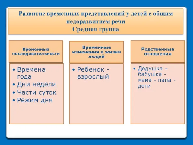 Развитие временных представлений у детей с общим недоразвитием речи Средняя группа