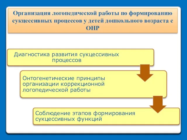 Организация логопедической работы по формированию сукцессивных процессов у детей дошкольного возраста с ОНР