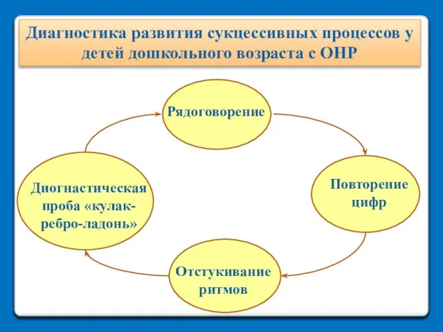 Диагностика развития сукцессивных процессов у детей дошкольного возраста с ОНР Рядоговорение