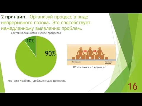 2 принцип. Организуй процесс в виде непрерывного потока. Это способствует немедленному