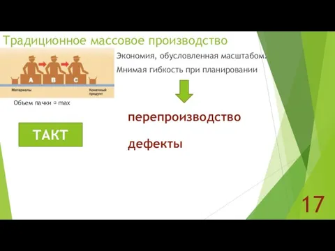 Традиционное массовое производство 17 Объем пачки ? max Экономия, обусловленная масштабом. Мнимая гибкость при планировании ТАКТ