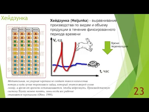 Хейдзунка 23 Хейдзунка (Heijunka) - выравнивание производства по видам и объему