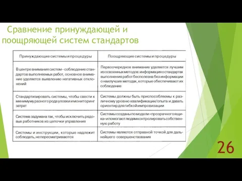 26 Сравнение принуждающей и поощряющей систем стандартов