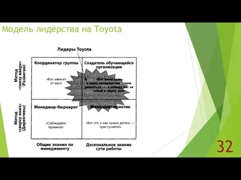 Модель лидерства на Toyota 32