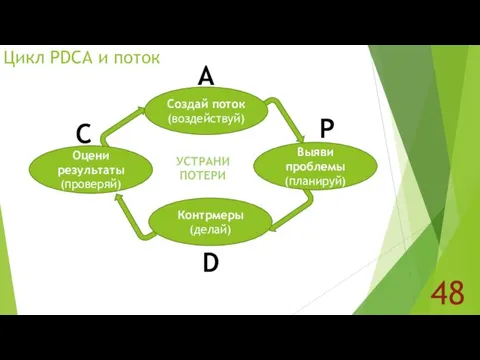 Цикл PDCA и поток 48 P C D A УСТРАНИ ПОТЕРИ