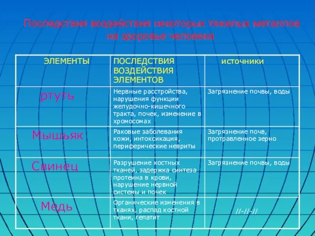 Последствия воздействия некоторых тяжелых металлов на здоровье человека