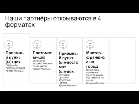 Наши партнёры открываются в 4 форматах Приемный пункт(ы)+цех Оффлайн приемный пункт