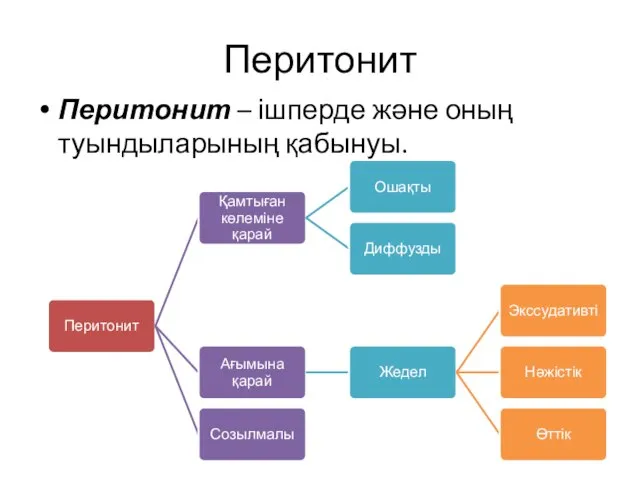 Перитонит Перитонит – ішперде және оның туындыларының қабынуы.