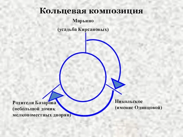 Кольцевая композиция Марьино (усадьба Кирсановых) Родители Базарова (небольшой домик мелкопоместных дворян) Никольское (имение Одинцовой)